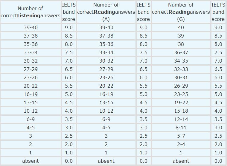 雅思分数对照表 来客观认识一下自己的英语水平吧